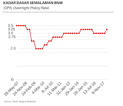 Ciri, kadar, faedah dan ulasan. 4 Perkara Mudah Yang Perlu Kita Buat Bila Kadar Dasar Semalaman Opr Naik