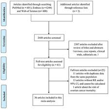 Women who start menopause later also may have an increased risk of ovarian cancer, possibly because they have had more ovulations. Frontiers Menopausal Hormone Replacement Therapy And The Risk Of Ovarian Cancer A Meta Analysis Endocrinology