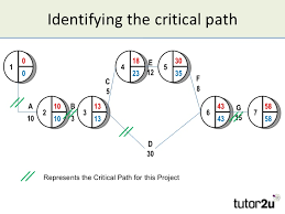 Critical Path Analysis