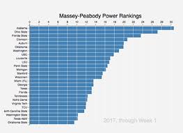 College Football 2017 Massey Peabody Analytics