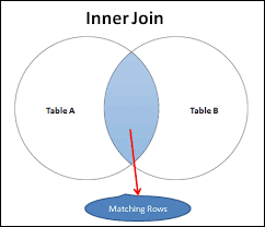 For this sql joins query example, we use two tables employees table = table data 2 and department table = table data 3 sql join example. Inner Join By Example In Sql Server Tektutorialshub