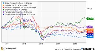 Kinder Morgan Incs Stock Could Have 40 To 50 Upside From