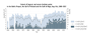 Our Baltic Sea State Of The Baltic Sea Second Helcom Holistic Assessment