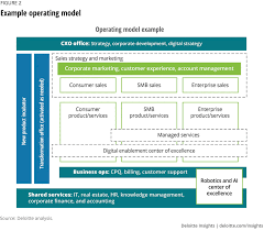 Example Operating Model Operating Model Change Management Enterprise Architecture