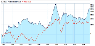 Emerging Markets Index And China A Shares 1995 2015