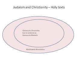 How Do You Measure The Closeness Of Judaism Christianity