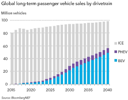 We simply provide the most comprehensive service available. Electric Vehicles Sales Forecast Up To 2040 From Bloombergnef