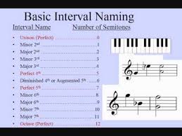 music intervals incredibly easy how to name intervals grade 5 theory abrsm