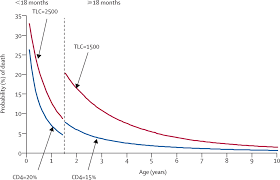Image result for Absolute Lymphocyte Count Estimation of CD4 Count