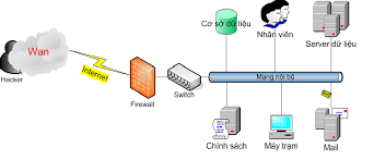 Giải pháp tường lửa doanh nghiệp Firewall for Business Fortinet