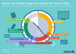 Chart Always On Media Usage Amounts To 10 Hours A Day