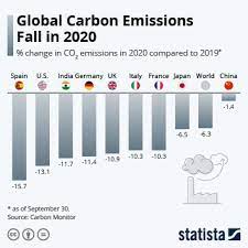 They include carbon dioxide produced during consumption of solid, liquid, and gas fuels and gas flaring. Chart Global Carbon Emissions Fall In 2020 Statista