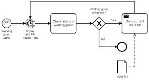 Check spelling or type a new query. Business Process Model And Notation Wikipedia
