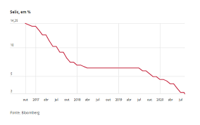 Se você quer investir com base na taxa selic, então você precisa conhecer a nossa planilha simuladora do tesouro direto, que. Copom Mantem A Taxa Selic Em 2 00 A A O Cafezinho