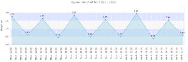 Aguire Tide Times Tides Forecast Fishing Time And Tide