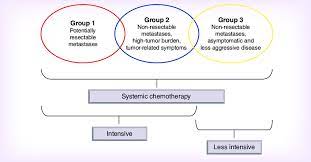 Consequently, rates of death from colon cancer are at an all time high in our country's history. Patients With Metastatic Colorectal Cancer Grouped According To Download Scientific Diagram