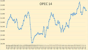 opec december oil production peak oil barrel