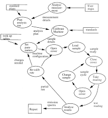 Mealy network example timing diagram and analysis initial conditions: Task Model For The System Operator Expressed In Data Flow Diagram Format Download Scientific Diagram