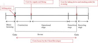 Cost Implications Of Obtaining Construction Waste Management Related Credits In Green Building Sciencedirect Estimate your cost of modular kitchen, bedroom products like wardrobe, loft etc.