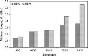 Starting off as a tin mining company, selangor dredging berhad (sdb) has grown from strength to strength. Comparison Properties Of Natural Rubber Virgin Acrylonitrile Butadiene Rubber And Natural Rubber Recycled Acrylonitrile Butadiene Rubber Blends Springerlink