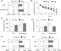 Defoliation and other harvest aid practices. Organic Management Promotes Natural Pest Control Through Enhanced Plant Resistance To Insects Biorxiv