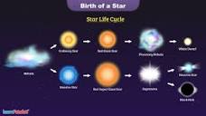 How is a Star Born? | Life Cycle of Star | LearnFatafat Science ...