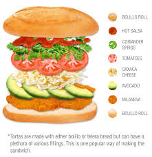 Before coming to california i never had the chance to try these delicious sandwiches. Tortas Traditional Sandwich Type From Puebla De Zaragoza Mexico