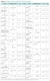 Analogy—dancing with reactants when you are thinking about the four different types of reactions, i'd like you to think about their similarity to. Pka Values A Chemist S Best Friend To Predicting A Reaction Teach The Mechanism