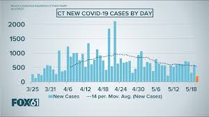 The disease has spread to every continent and case numbers continue to rise. Connecticut S Coronavirus Curve Fox61 Com
