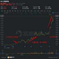 Chinese video site bilibili prepares hong kong ipo of up to $1.5bn. Discussion Bilibili Soared 14 To A New High A Young Man Is A Heavy Warehouse For The Future