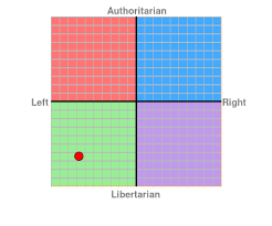 Where Do You Fall On The Political Spectrum General Discussion Mlp Forums