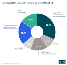 Solange es noch eine tätigkeit gibt, die sie sechs stunden lang pro tag ausüben können, erhalten sie keine erwerbsminderungsrente. Voraussetzungen Fur Den Eintritt Der Berufsunfahigkeit