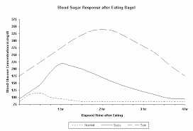 Blood Sugar Throughout The Day