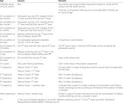 National Immunization Schedule In Sri Lanka At The Time Of