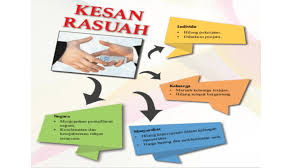 Punca berlakunya rasuah dan kesan buruk perbuatan tersebut. Rasuah Musuh Negara Ulangkaji Other Quizizz