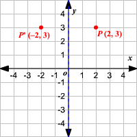 One thing that i find very significant as a student of problem solving is to continue to use the entry phase when given a math problem. Reflections