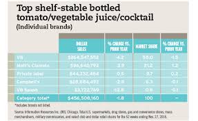 Health And Wellness Drives Growth Of Vegetable Juices Juice