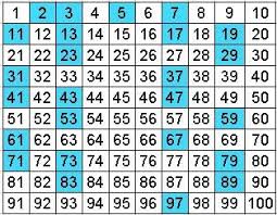 Prime Composite Numbers Online Charts Collection