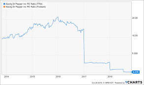 Keurig Dr Pepper Should You Take A Sip Of This Stock