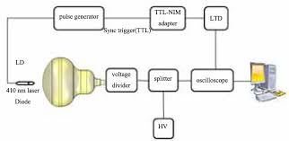 Maybe you would like to learn more about one of these? Study Of Tts For A 20 Inch Dynode Pmt Iopscience
