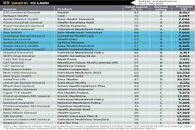 Best Health Insurance Plans For You