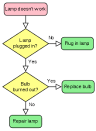 Smartdraw lets you create a decision tree. Decision Tree Process Flow Chart Program Mrexcel Message Board