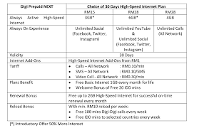 With digi storage player you can easily browse through media files ( music, movies and images ). Prepaid Next Digi Wants To Change The Way You Extend Your Plan S Validity