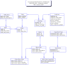 محتاج مساعدة فى تحليل احتياج مطعم وجبات سريعه منتدى تحليل النظم Systems Analysis Arab Oracle Users Group مجموعة مستخدمي أوراكل العربية