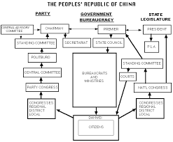 China Structure