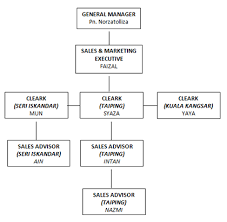 Pengurus jualan :muhammad hairol maula norollah. Http Nurzulaikamurat Blogspot Com 2016 04 Bab 2 Latar Belakang Syarikat 18 Html