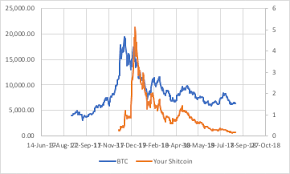 How low could btc go? You Lost 95 Of The Value Of Your Investment In A Crypto Token It S Your Fault By Robert Hirsch Medium
