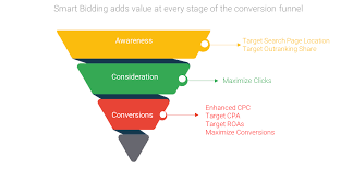 The highest price a prospective buyer is willing to pay for a security at a given moment. Right User Right Time Right Bid How Smart Bidding Adds Efficiency And Saves Time Think With Google