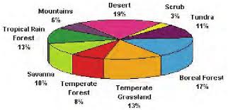 pie chart for land vegetation biomes and their proportions