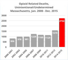 Opioid Deaths In Massachusetts Skyrocket By 70 Percent In